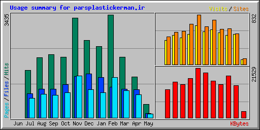 Usage summary for parsplastickerman.ir